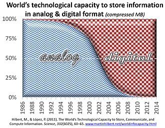 Gráfica sobre la capacidad tecnológica mundial para almacenar, comunicar y computar información