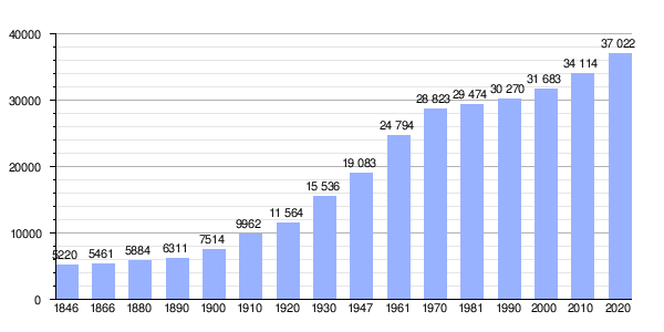 Gráfica de evolución demográfica de Mol