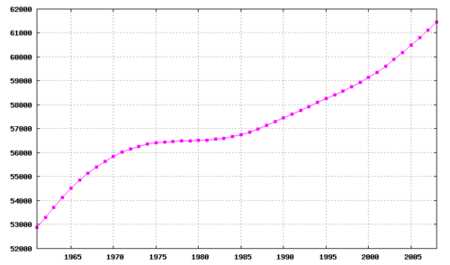Gráfico de la evolución demográfica del Reino Unido.