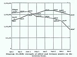 Evolución de los fusileros disponibles en el frente