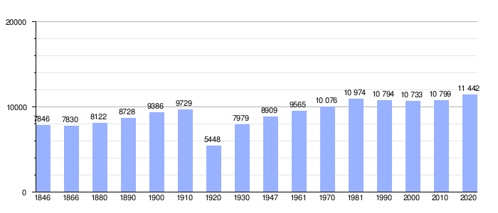 Gráfico de evolución demográfica