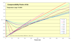 Gráfica del factor de compresibilidad del aire frente a diversas condiciones.