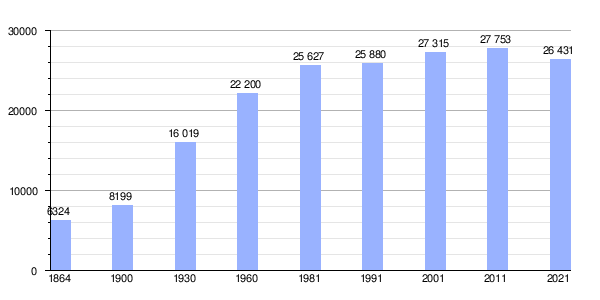 Gráfica de evolución demográfica de Peniche entre 1864 y 2021