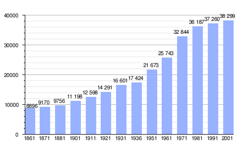 Gráfica de evolución demográfica