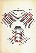 Diagrama N°1 los tres imanes de Ebenezer Howard