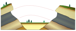 Representación gráfica del principio de la continuidad lateral.