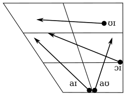 Diagrama de los diptongos del alemán estándar