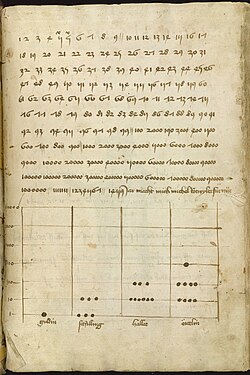 Página manuscrita alemana de 1459 enseñando el uso de números arábigos