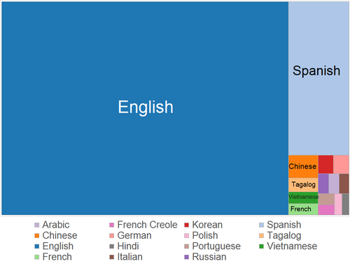 Gráfico circular con los porcentajes de lenguas habladas en Estados Unidos.
