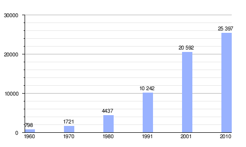 Gráfica de evolución demográfica