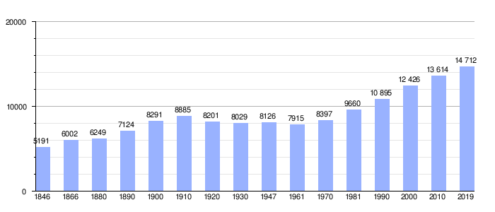 Gráfica de evolución demográfica de Sprimont entre 1846 y 2019