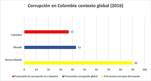 Cuadro comparativo de la corrupción en Colombia en el contexto global