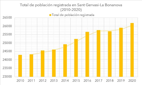 Estadísticas demográficas del barrio