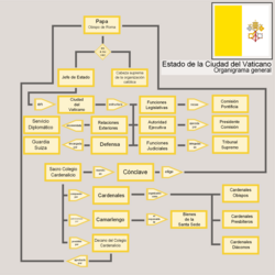 Organigrama del Estado