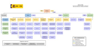 Esquema organizativo del Ministerio de Defensa