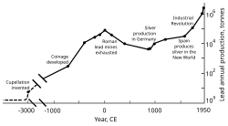 Gráfico de producción histórica de plomo