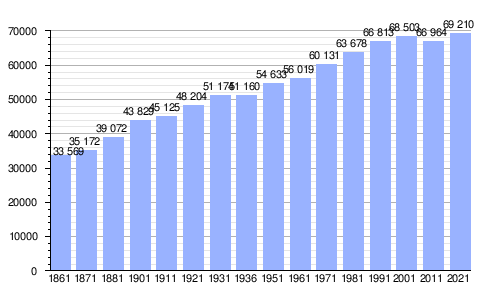 Gráfica de evolución demográfica de L'Aquila
