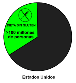 Gráfica del número de personas que evitan comer gluten en Estados Unidos.