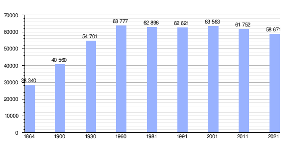 Gráfica demográfica histórica de Santarém