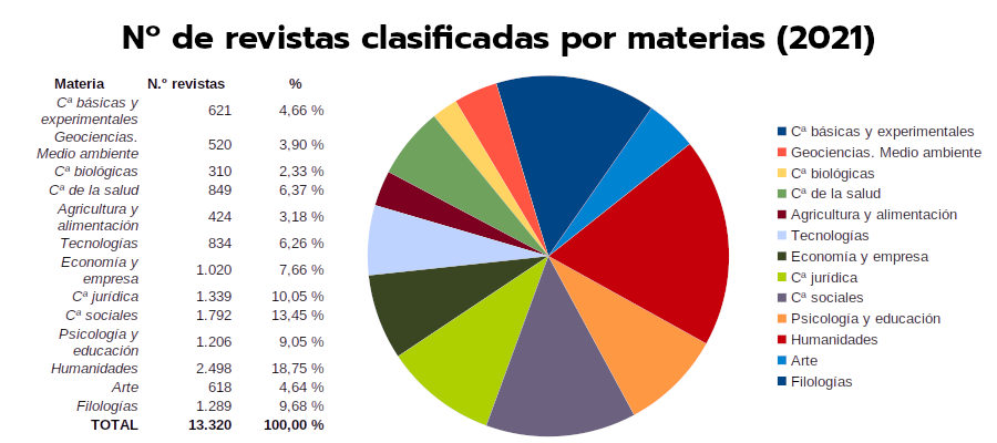 Gráfica de clasificación de las revistas por materia