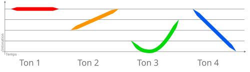 Representación gráfica de los cuatro tonos del mandarín estándar