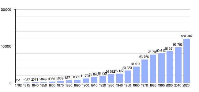 Gráfica de evolución demográfica histórica
