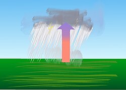Esquema ilustrativo de las lluvias de convección.