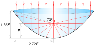 Gráfico en proyección oblicua de un reflector parabólico con foco equilibrado.