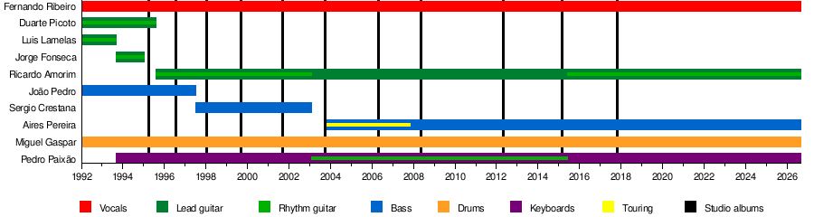 Cronología gráfica de la trayectoria de la banda