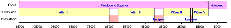 Cronología de la glaciación