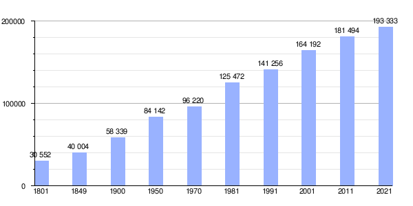 Gráfica de evolución demográfica de Braga