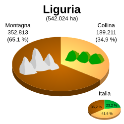 Altimetría de Liguria