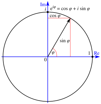 Ilustración de la fórmula de Euler en el plano complejo