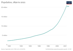 Gráfica de evolución demográfica de Malí