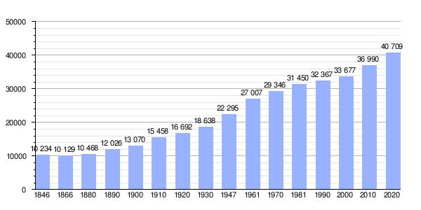 Gráfico de evolución demográfica