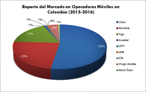 Gráfico de reparto del mercado de telefonía móvil en Colombia entre 2015 y 2016 según la CRC.