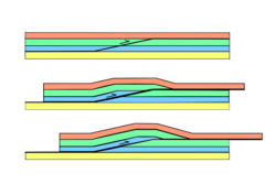 Esquema de evolución de un pliegue de flexión de falla por encima de una rampa.