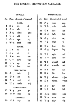 Letras del alfabeto fonotípico inglés