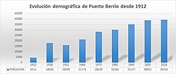 Gráfica demográfica de Puerto Berrío