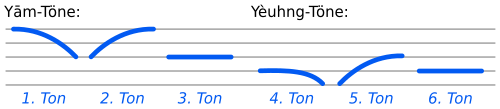 Representación de los tonos del cantonés
