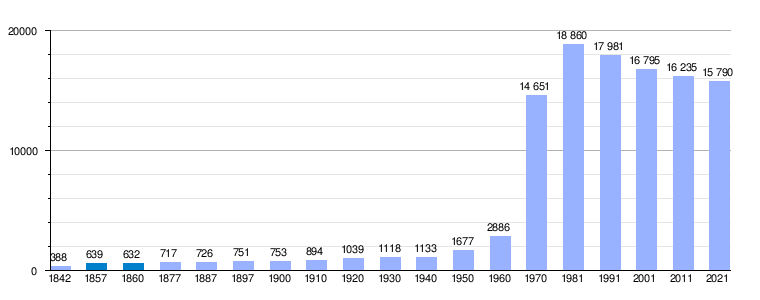 Evolución demográfica histórica de Ermua