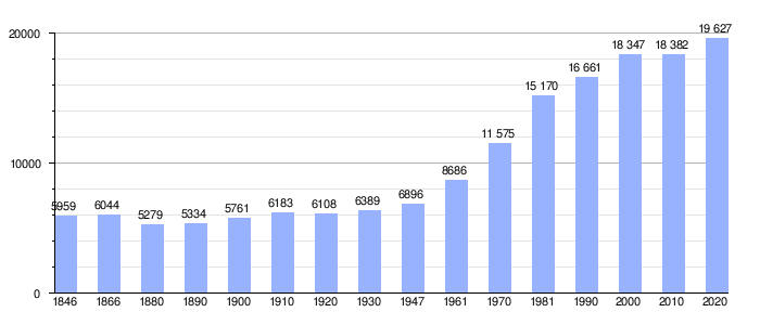 Gráfica de evolución demográfica de Meise