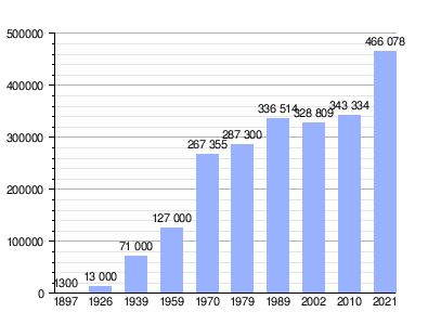 Gráfica de evolución demográfica de Sochi