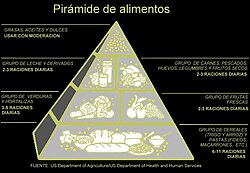 Antigua pirámide alimentaria propuesta en 1992 por el Departamento de Agricultura de los EE. UU.
