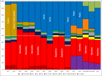 Gráfico de distribución de escaños