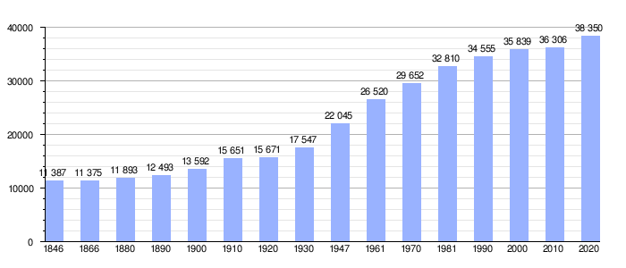 Gráfica de evolución demográfica de Waregem