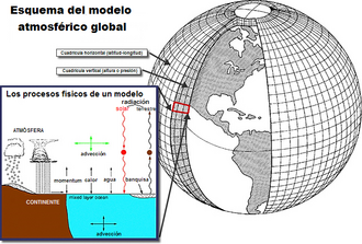 Esquema de una parrilla tridimensional en modelos de circulación global