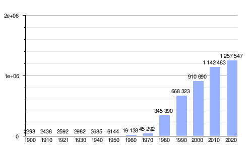 Gráfica de crecimiento demográfico