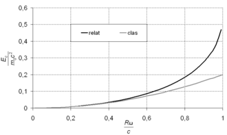Gráfica comparativa entre la mecánica clásica y relativista en la rotación de una esfera