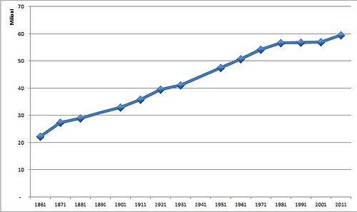 Evolución de la población residente en Italia desde la unificación